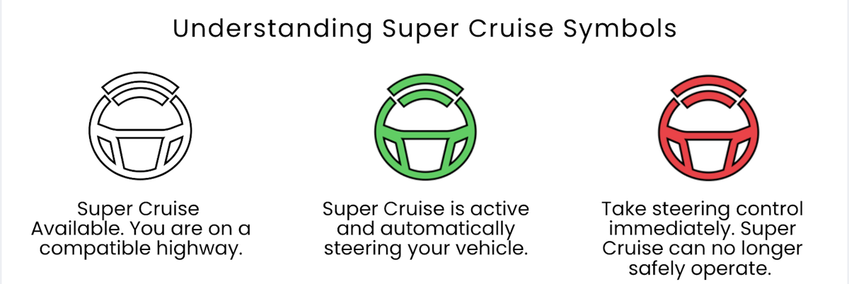 Chart of the three Super Cruise steering wheel symbols: white when Super Cruise is available, green when it is active and steering, and red when the driver must take control
